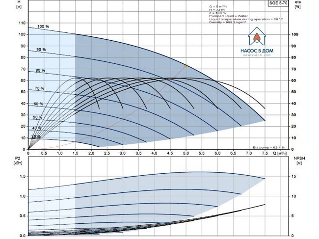 Насос для свердловини Grundfos SQE 5-70 1,85 кВт з комплектом + 40 м кабель 96524503 замовити в «Клімат Технології» Київ Україна