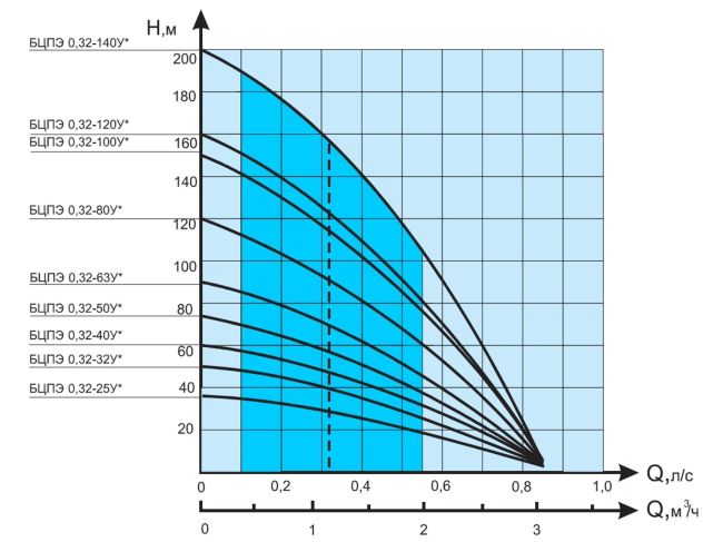 Водолій БЦПЕ 0,32-25У d 105мм кабель 25м замовити в «Клімат Технології» Київ Україна