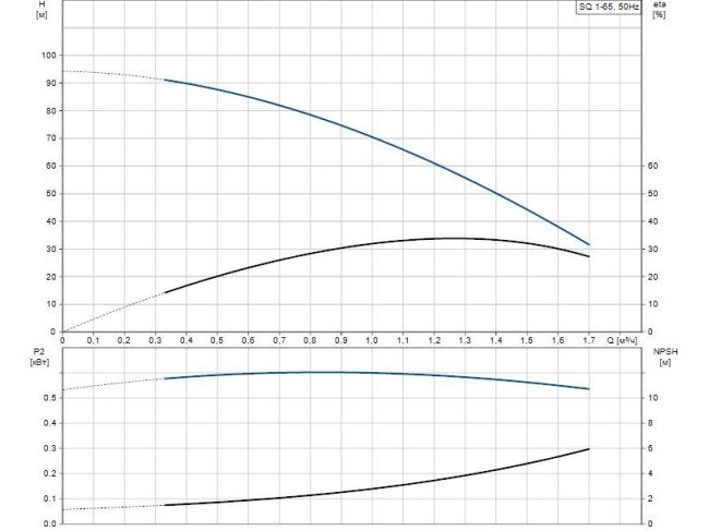 Насос для скважины Grundfos SQ 1-65 0,7 кВт 96510190 заказать в «Климат Технологии» Киев Украина