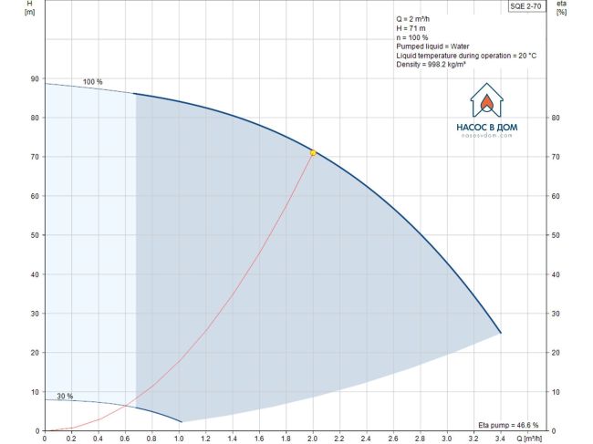 Насос для скважины Grundfos SQE 2-70 1,15 кВт с комплектом + 60 м кабель 96160961 заказать в «Климат Технологии» Киев Украина