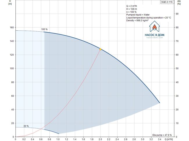 Насос для свердловини Grundfos SQE 2-115 1,85 кВт з комплектом + 80 м кабель 96524507 замовити в «Клімат Технології» Київ Україна
