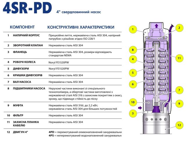Насос для свердловини Pedrollo 4SRm 12/9 4941209WLA1 замовити в «Клімат Технології» Київ Україна