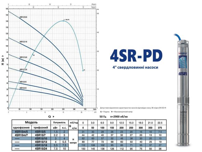 Насос для свердловини Pedrollo 4SR 15/24 494L9324AX замовити в «Клімат Технології» Київ Україна