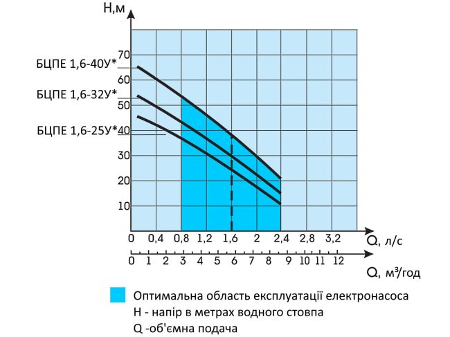 Водолей БЦПЭ 1,6-25У d 105мм кабель 25м заказать в «Климат Технологии» Киев Украина