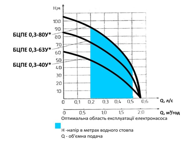 Водолій БЦПЕ 0,3-40У d 84мм кабель 40м замовити в «Клімат Технології» Київ Україна