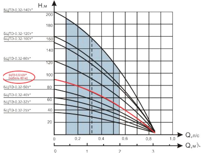 Водолей БЦПЕ 0,32-63У d 105мм кабель 40м замовити в «Клімат Технології» Київ Україна