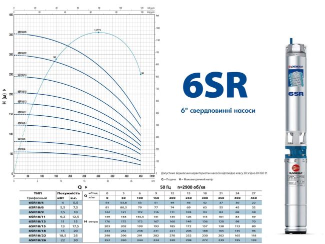 Насос для скважины Pedrollo 6SR 18/9-PD 496B1809A заказать в «Климат Технологии» Киев Украина