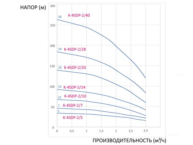 Насос для свердловини CALPEDA K-4SDP-2/20 замовити в «Клімат Технології» Київ Україна