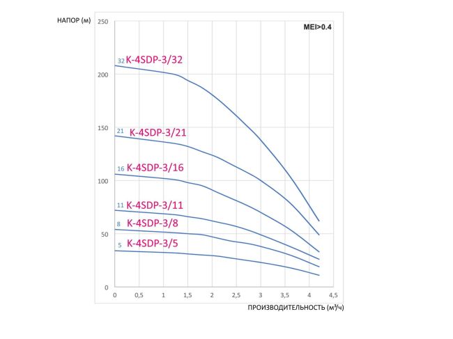 Насос для свердловини CALPEDA K-4SDPm-3/21 замовити в «Клімат Технології» Київ Україна