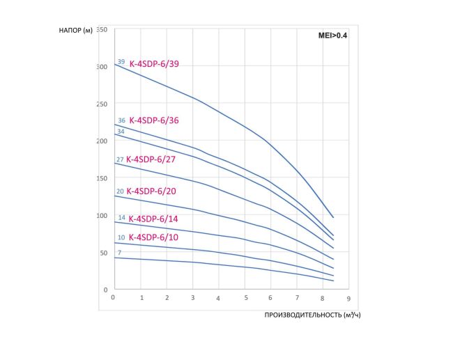 Насос для свердловини CALPEDA K-4SDP-6/49 замовити в «Клімат Технології» Київ Україна