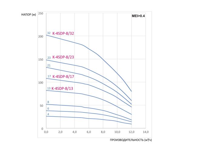 Насос для свердловини CALPEDA K-4SDP-8/13 замовити в «Клімат Технології» Київ Україна