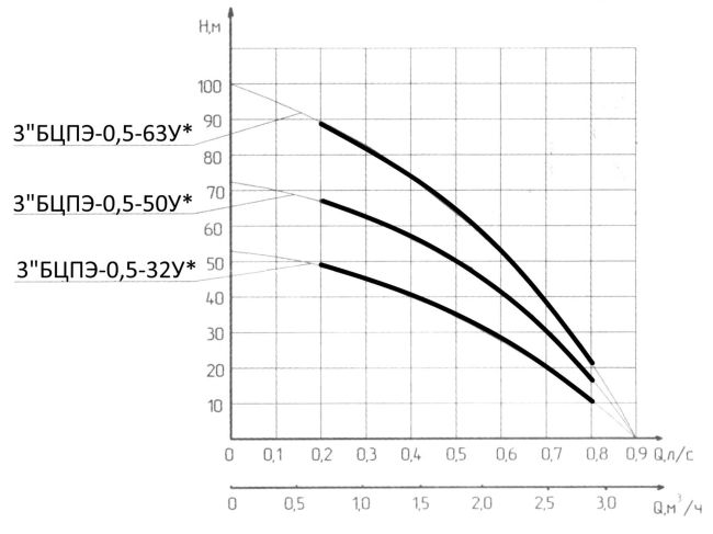Водолей 3 БЦПЭ 0,5-50У d 75мм кабель 50м заказать в «Климат Технологии» Киев Украина