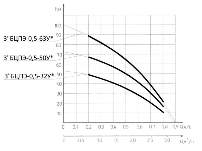 Водолій 3 БЦПЕ 0,5-63У d 75мм кабель 63м замовити в «Клімат Технології» Київ Україна