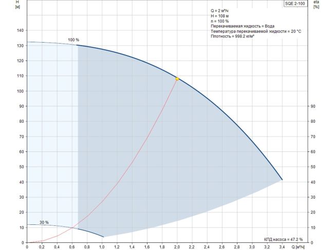 Насос для скважины Grundfos SQE 2-100 1,55 кВт 96510154 заказать в «Климат Технологии» Киев Украина