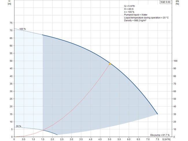 Насос для свердловини Grundfos SQE 5-50 1,55 кВт 96510166 замовити в «Клімат Технології» Київ Україна