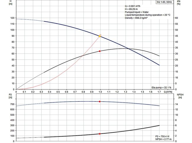 Насос для скважины Grundfos SQ 1-80 1,15 кВт 96510191 заказать в «Климат Технологии» Киев Украина