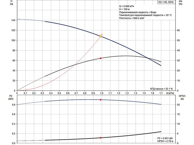 Насос для скважины Grundfos SQ 1-95 1,15 кВт 96510192 заказать в «Климат Технологии» Киев Украина