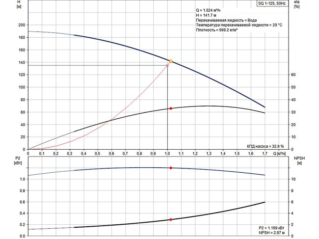 Насос для скважины Grundfos SQ 1-125 1,55 кВт 96510194 заказать в «Климат Технологии» Киев Украина