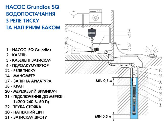 Насос для скважины Grundfos SQ 1-140 1,55 кВт 96510195 заказать в «Климат Технологии» Киев Украина