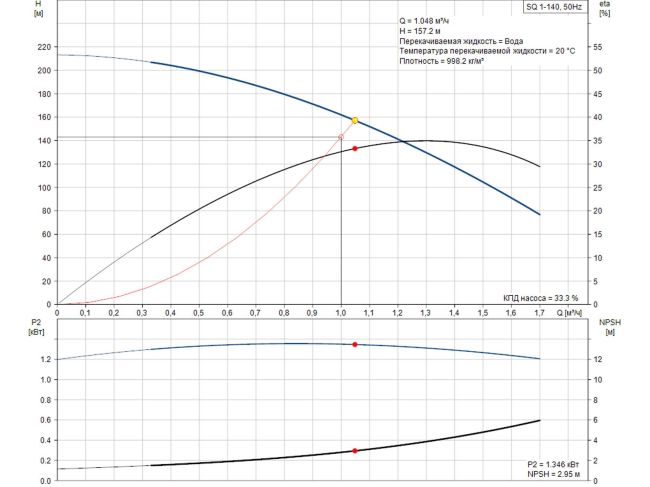 Насос для скважины Grundfos SQ 1-140 1,55 кВт 96510195 заказать в «Климат Технологии» Киев Украина