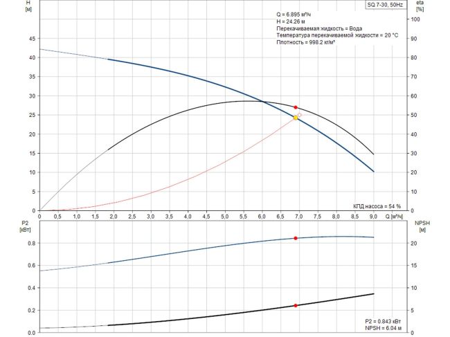 Насос для скважины Grundfos SQ 7-30 1,15 кВт 96510219 заказать в «Климат Технологии» Киев Украина