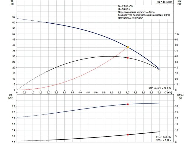 Насос для скважины Grundfos SQ 7-40 1,55 кВт 96510220 заказать в «Климат Технологии» Киев Украина