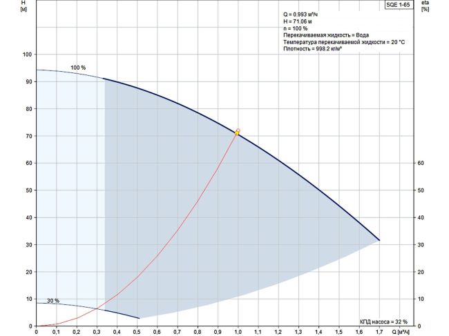 Насос для скважины Grundfos SQE 1-65 0,7 кВт 96510142 заказать в «Климат Технологии» Киев Украина