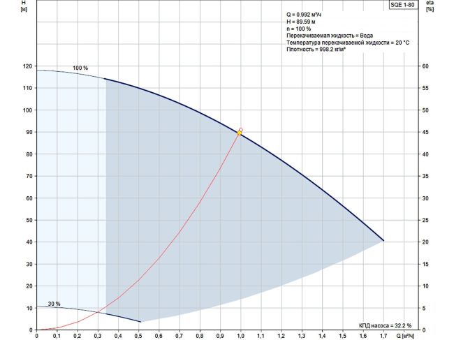 Насос для скважины Grundfos SQE 1-80 1,15 кВт 96510143 заказать в «Климат Технологии» Киев Украина