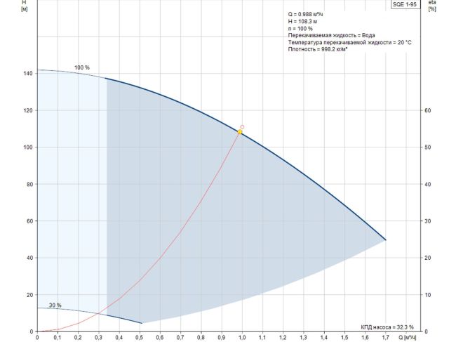 Насос для скважины Grundfos SQE 1-95 1,15 кВт 96510144 заказать в «Климат Технологии» Киев Украина