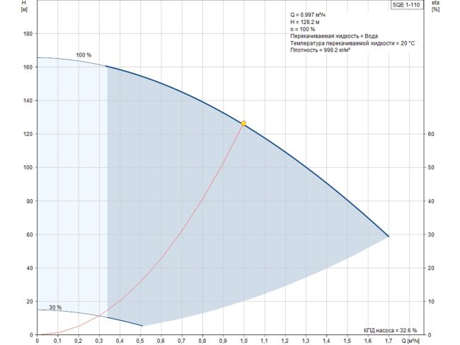 Насос для скважины Grundfos SQE 1-110 1,15 кВт 96510145 заказать в «Климат Технологии» Киев Украина