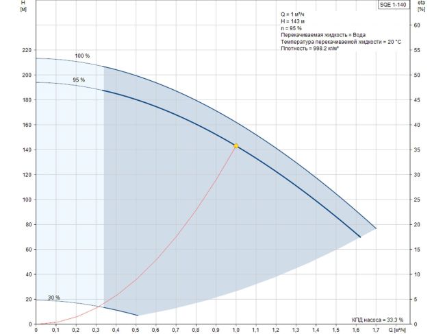 Насос для скважины Grundfos SQE 1-140 1,55 кВт 96510147 заказать в «Климат Технологии» Киев Украина