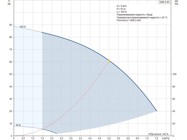 Насос для скважины Grundfos SQE 5-60 1,55 кВт 96510167 заказать в «Климат Технологии» Киев Украина