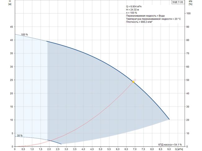 Насос для скважины Grundfos SQE 7-30 1,15 кВт 96510170 заказать в «Климат Технологии» Киев Украина