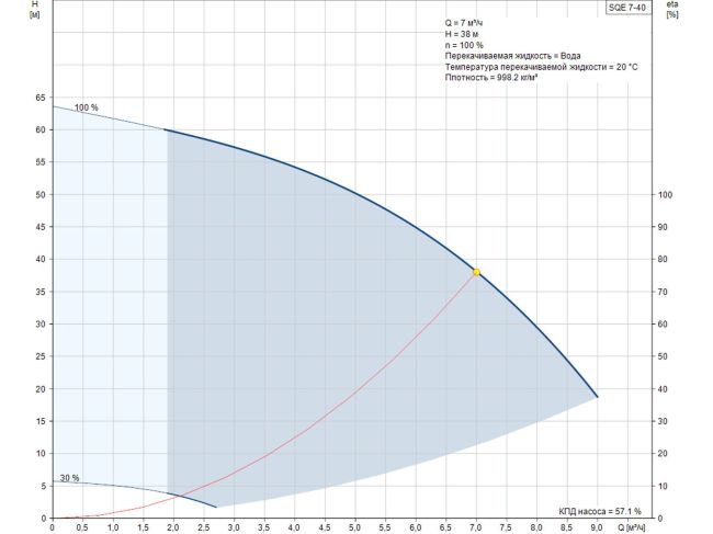 Насос для свердловини Grundfos SQE 7-40 1,55 кВт 96510171 замовити в «Клімат Технології» Київ Україна