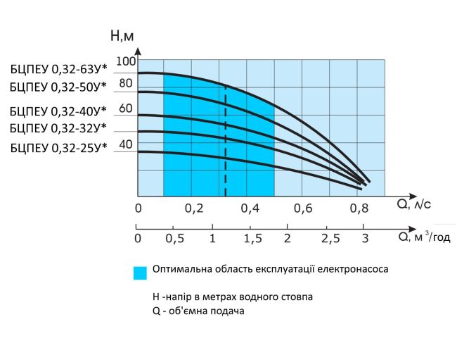 Водолей БЦПЭУ 0,32-63У d 95мм кабель 63м заказать в «Климат Технологии» Киев Украина