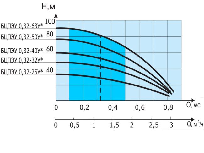 Водолій БЦПЕУ 0,32-50У d 95мм кабель 50м замовити в «Клімат Технології» Київ Україна