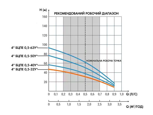 Водолей БЦПЭ 0,5-32У* встроенный конденсатор, кабель 32 м заказать в «Климат Технологии» Киев Украина