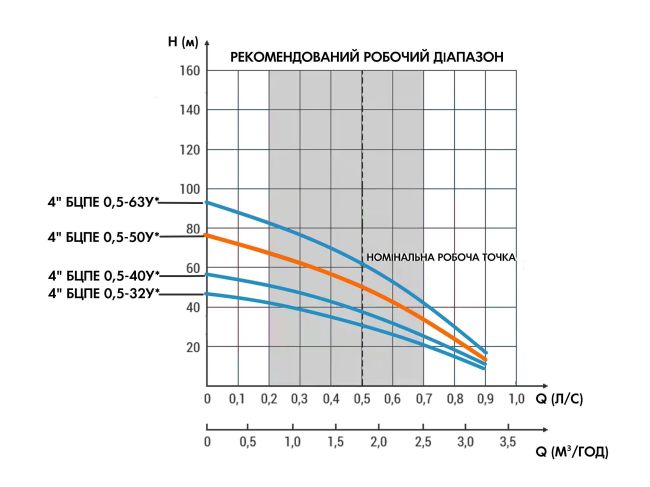 Водолій БЦПЕ 0,5-50У* вбудований конденсатор, кабель 50 м замовити в «Клімат Технології» Київ Україна