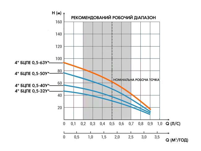 Водолей БЦПЭ 0,5-63У* встроенный конденсатор, кабель 63 м заказать в «Климат Технологии» Киев Украина