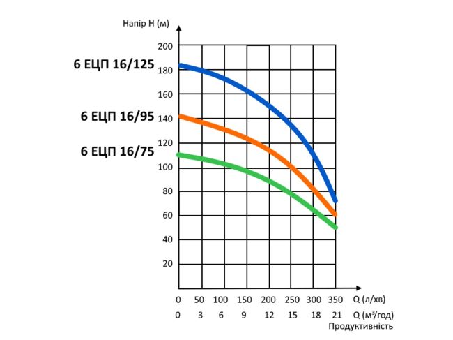 Водолей 6 ЭЦПн 16/75 без пульта, кабель 4 м заказать в «Климат Технологии» Киев Украина