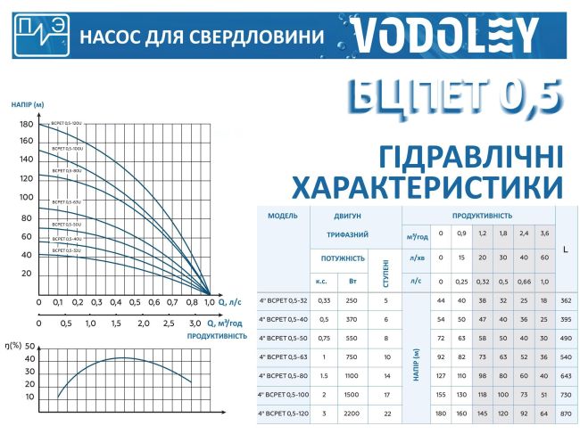 Водолій БЦПЕТ 0,5-32У d 105мм 400 В замовити в «Клімат Технології» Київ Україна