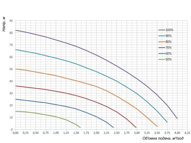 Насос з частотним перетворювачем Magnetik PSM-63 кабель 25 м замовити в «Клімат Технології» Київ Україна