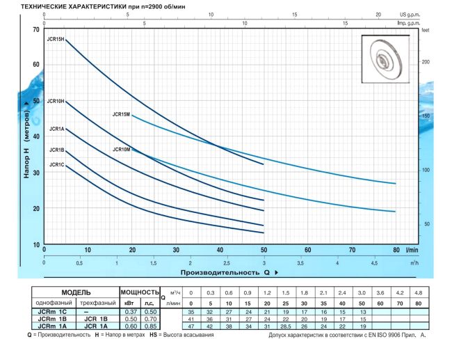 Поверхностный насос Pedrollo JCRm 1A 46JCN1A0A1 заказать в «Климат Технологии» Киев Украина