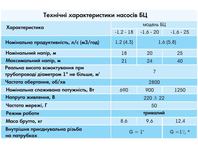 Поверхневий насос Водолій БЦ 1,6-20У 1.1 горизонтальный замовити в «Клімат Технології» Київ Україна
