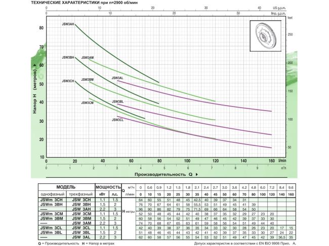 Поверхностный насос Pedrollo JSWm 3BL-N 46JS8AL10A1 заказать в «Климат Технологии» Киев Украина
