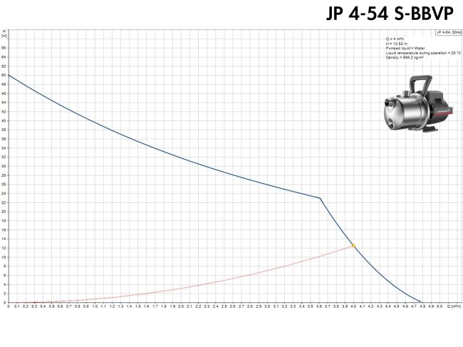 Поверхневий насос Grundfos JP 4-54 S-BBVP (99458768) замовити в «Клімат Технології» Київ Україна