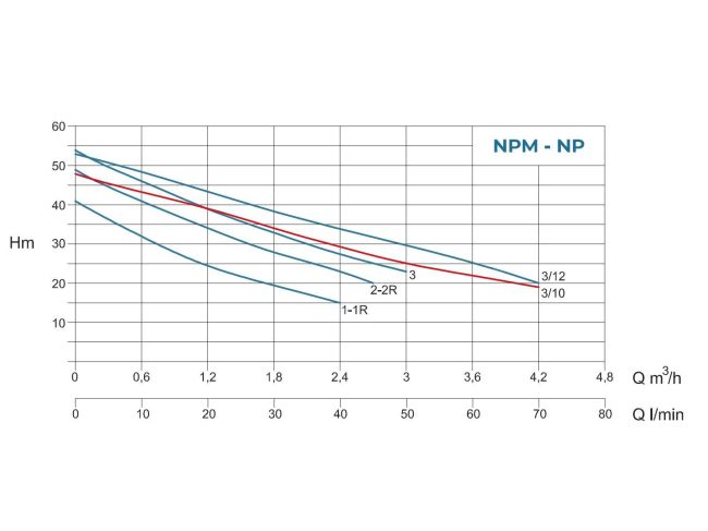 Насос самовсасывающий поверхностный Conforto NPM 3/10 заказать в «Климат Технологии» Киев Украина