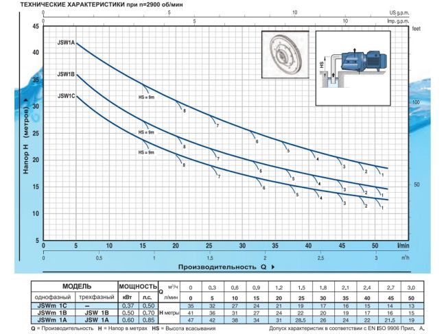 Насосна станція Pedrollo JSWm 1AX24 CL замовити в «Клімат Технології» Київ Україна