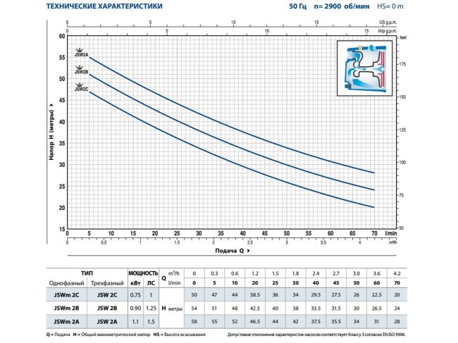 Насосна станція Pedrollo JSWm 2AX/50 CL замовити в «Клімат Технології» Київ Україна