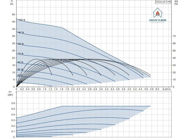 Насосная станция Grundfos Scala2 3-45 98562862 заказать в «Климат Технологии» Киев Украина